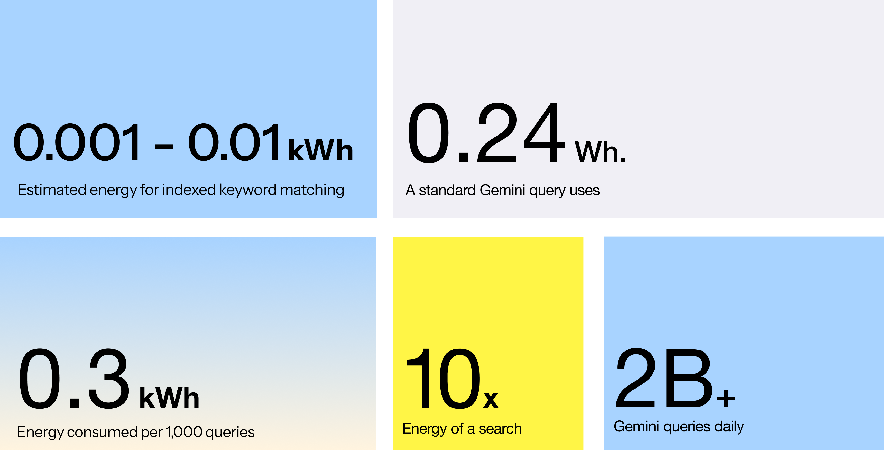 Energy stats: per-query energy use compared to search and total daily Gemini queries